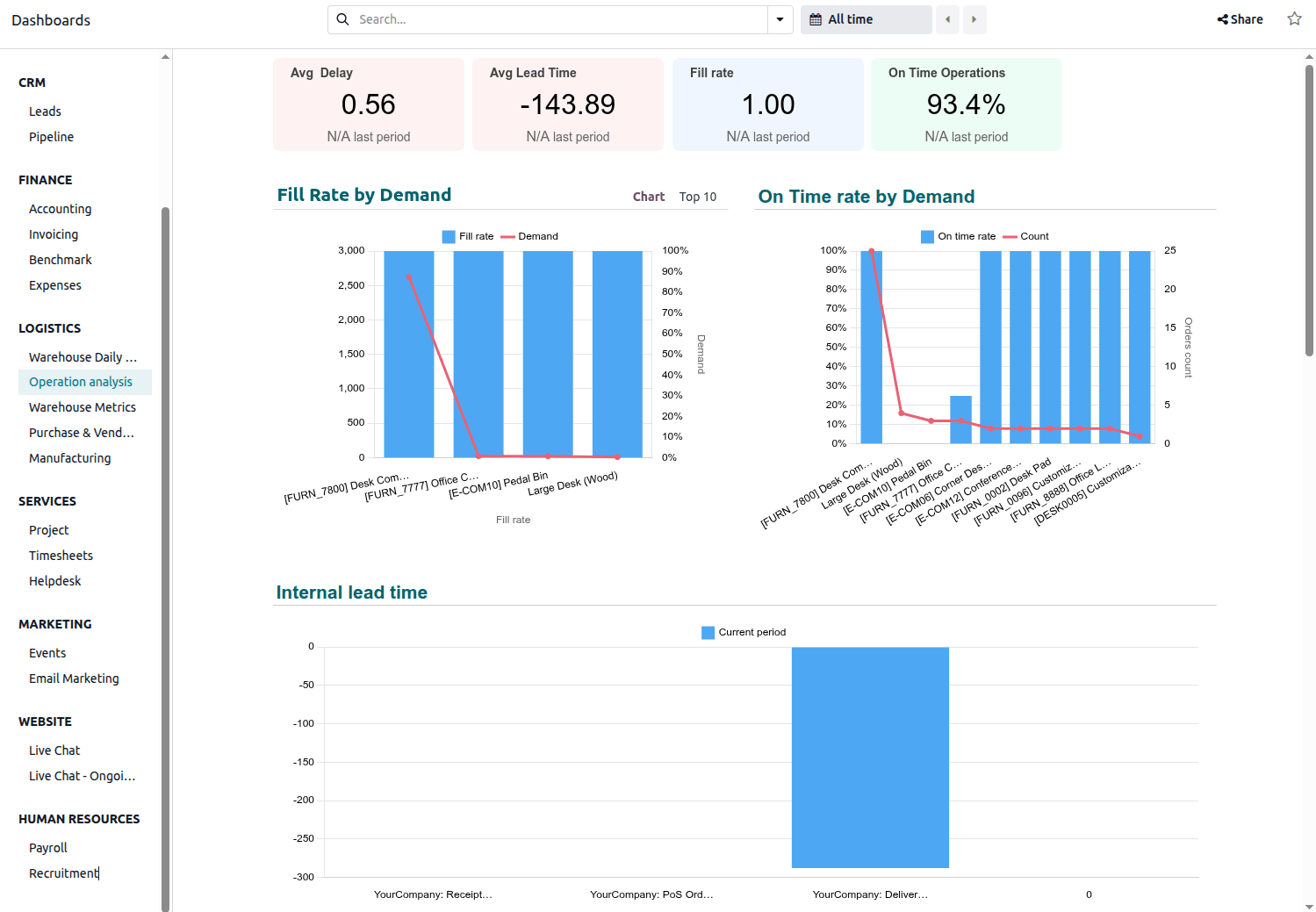 Odoo Operation Analysis Dashboard für Lagerprozesse