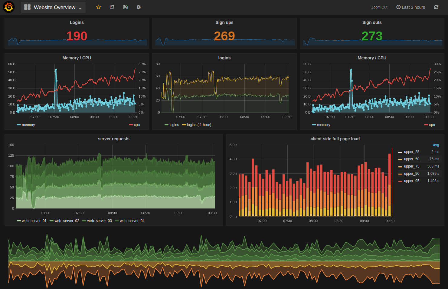 Grafana Monitoring-Dashboard für Systemmetriken